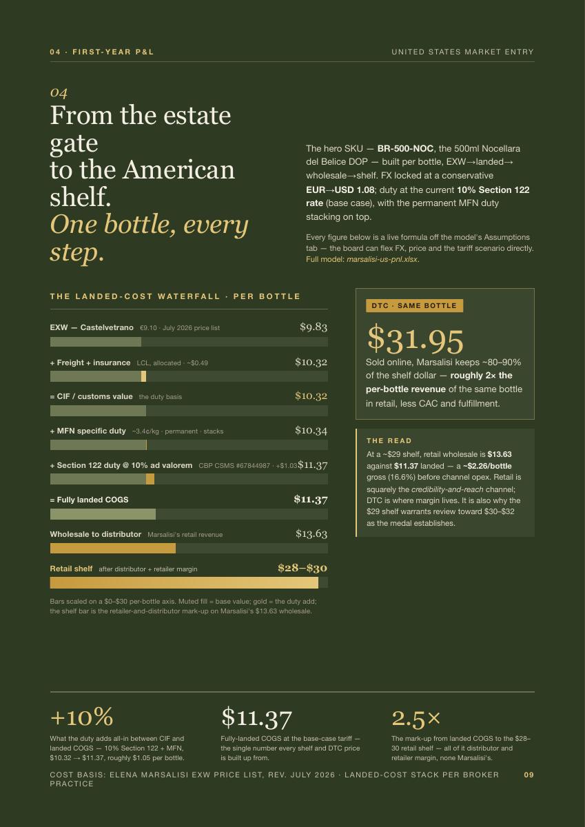 Oleificio Marsalisi: US Market Entry, 9 of 16