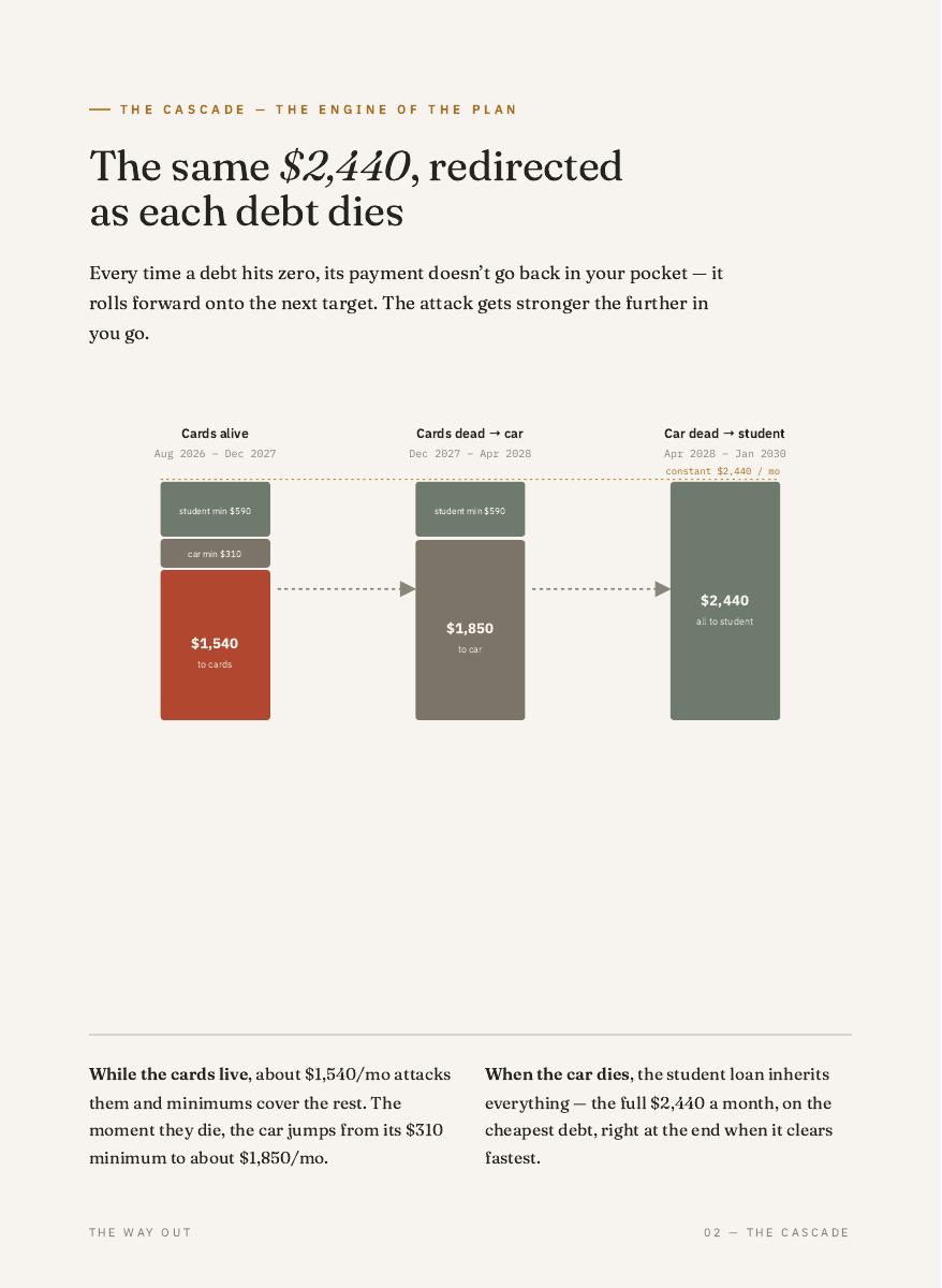 The Way Out: Debt Freedom Plan, 6 of 12