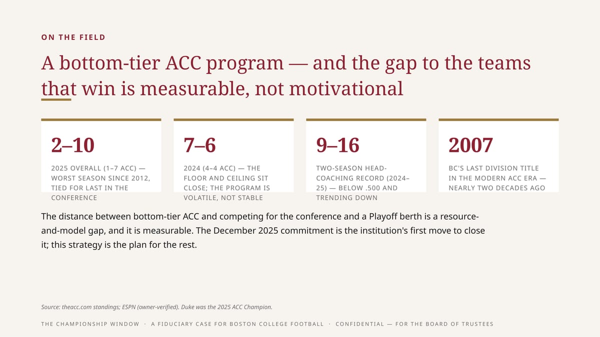 ON THE FIELD A bottom-tier ACC program — and the gap to the teams that win is measurable, not motivational 2–10 7–6 9–16 2007 2025 OVERALL (1–7 ACC) — 2024 (4–4 ACC) — THE TWO-SEASON HEAD- BC'S LAST DIVISION TITLE WORST SEASON SINCE 2012, TIED FOR LAST IN THE CONFERENCE FLOOR AND CEILING SIT CLOSE;…