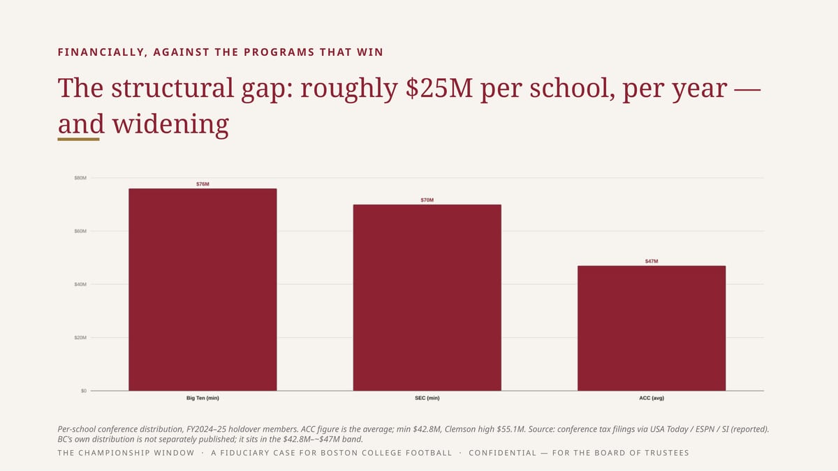 F I N A N C I A L L Y, A G A I N S T T H E P R O G R A M S T H AT W I N The structural gap: roughly $25M per school, per year — and widening Per-school conference distribution, FY2024–25 holdover members. ACC figure is the average; min $42.8M, Clemson high $55.1M. Source: conference tax filings via…