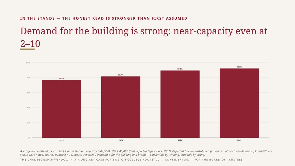 I N T H E S TA N D S — T H E H O N E S T R E A D I S S T R O N G E R T H A N F I R S T A S S U M E D Demand for the building is strong: near-capacity even at 2–10 Average home attendance as % of Alumni Stadium capacity (~44,500). 2025: 41,090 (best reported figure since 2007). Reported /…