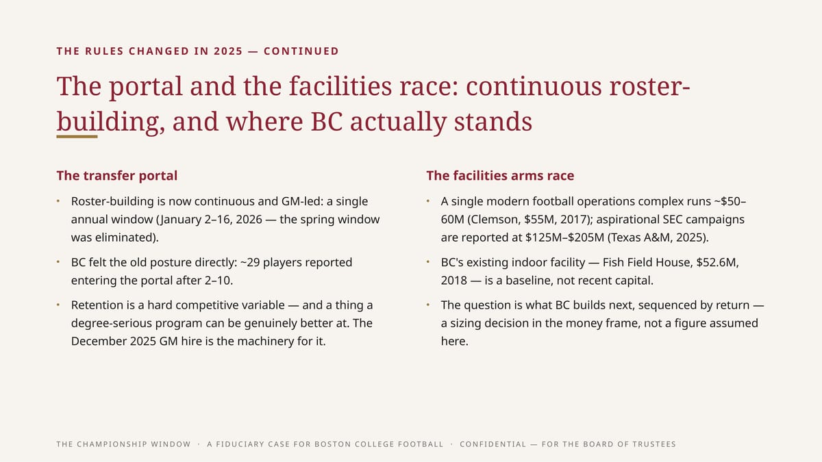 THE RULES CHANGED IN 2025 — CONTINUED The portal and the facilities race: continuous rosterbuilding, and where BC actually stands The transfer portal • • The facilities arms race Roster-building is now continuous and GM-led: a single • annual window (January 2–16, 2026 — the spring window 60M…