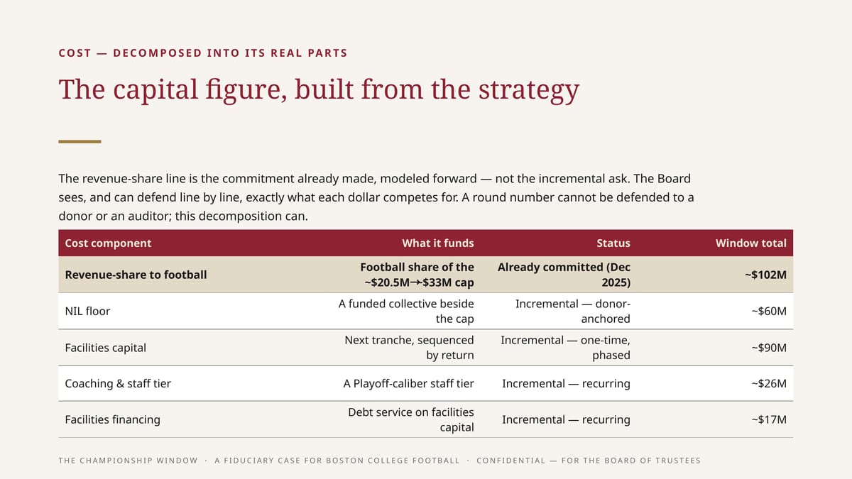 C O S T — D E C O M P O S E D I N T O I T S R E A L PA R T S The capital figure, built from the strategy The revenue-share line is the commitment already made, modeled forward — not the incremental ask. The Board sees, and can defend line by line, exactly what each dollar competes for. A round…