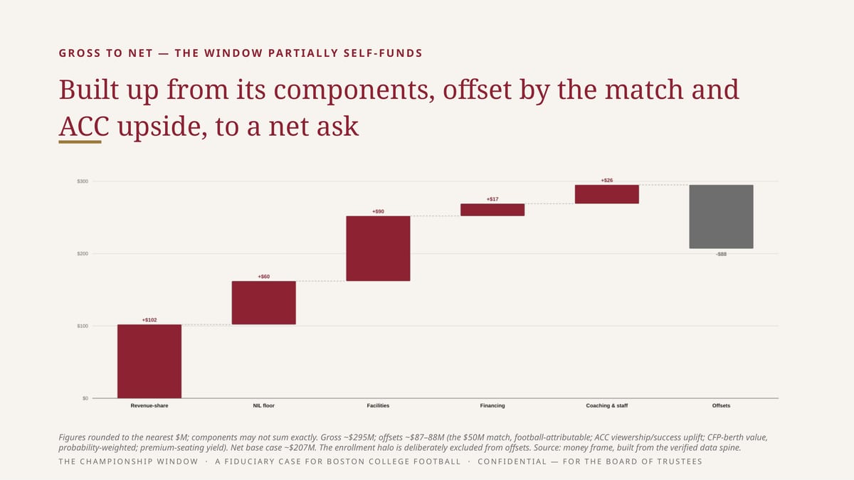 G R O S S TO N E T — T H E W I N D O W PA R T I A L LY S E L F - F U N D S Built up from its components, offset by the match and ACC upside, to a net ask Figures rounded to the nearest $M; components may not sum exactly. Gross ~$295M; offsets ~$87–88M (the $50M match, football-attributable; ACC…