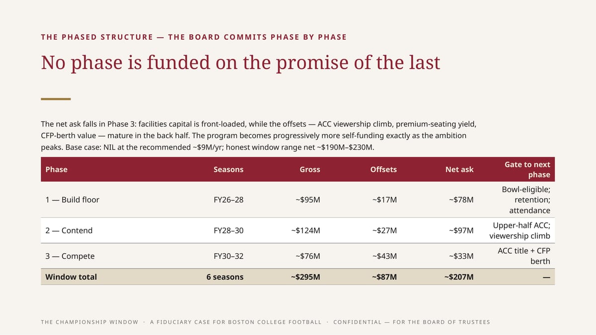 THE PHASED STRUCTURE — THE BOARD COMMITS PHASE BY PHASE No phase is funded on the promise of the last The net ask falls in Phase 3: facilities capital is front-loaded, while the offsets — ACC viewership climb, premium-seating yield, CFP-berth value — mature in the back half. The program becomes…