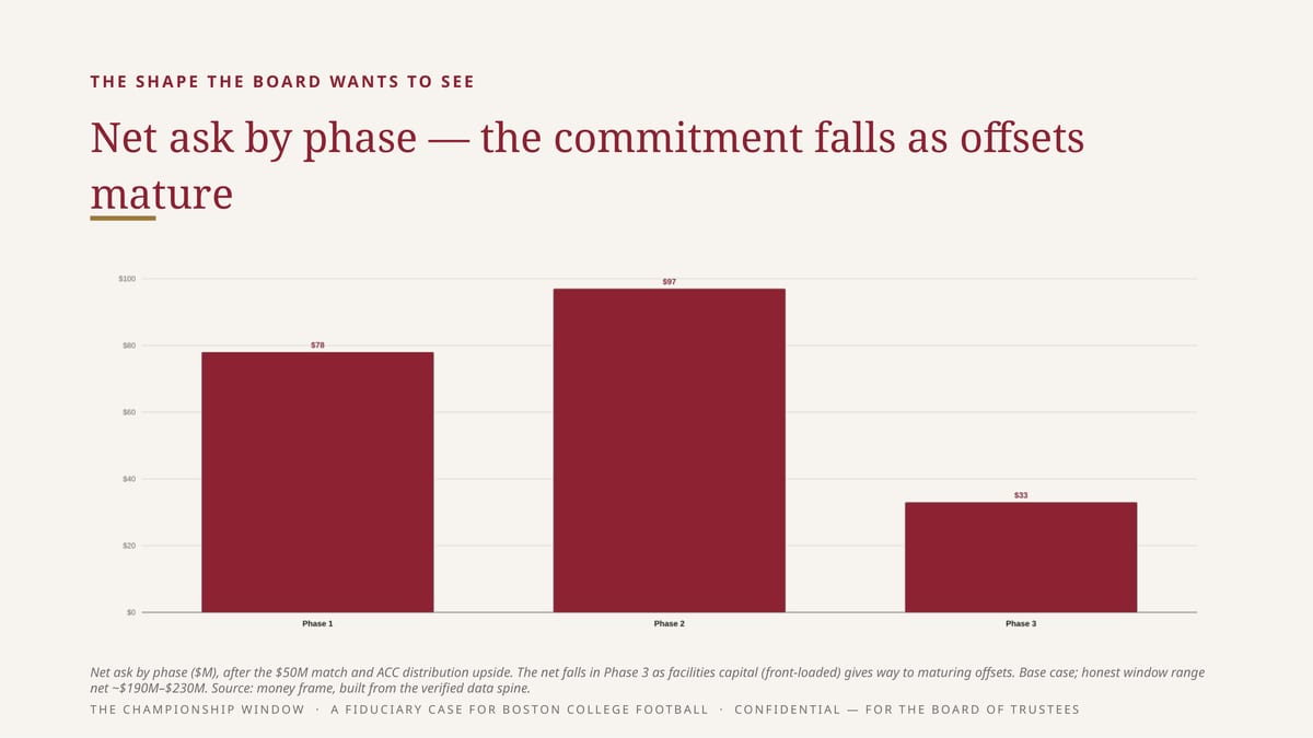 T H E S H A P E T H E B OA R D WA N T S TO S E E Net ask by phase — the commitment falls as offsets mature Net ask by phase ($M), after the $50M match and ACC distribution upside. The net falls in Phase 3 as facilities capital (front-loaded) gives way to maturing offsets. Base case; honest window…