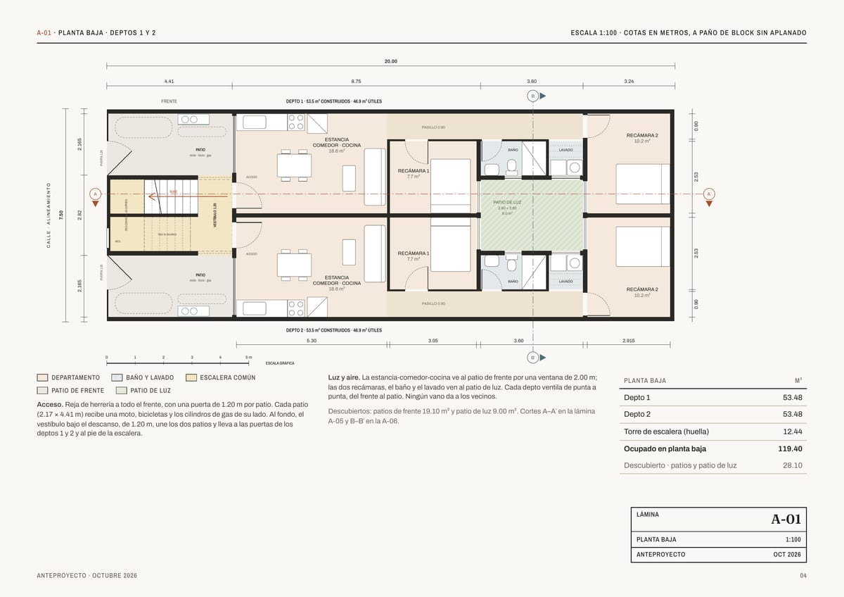 A-01 · PLANTA BAJA · DEPTOS 1 Y 2 ESCALA 1:100 · COTAS EN METROS, A PAÑO DE BLOCK SIN APLANADO 20.00 4.41 8.75 3.24 B DEPTO 1 · 53.5 m² CONSTRUIDOS · 46.9 m² ÚTILES 0.90 FRENTE 3.60 PATIO moto · bicis · gas SUBE A′ PATIO DE LUZ VESTÍBULO 1.20 2.82 DESCANSO +1.44 ARRIBA A 7.50 LAVADO RECÁMARA 1 7.7…
