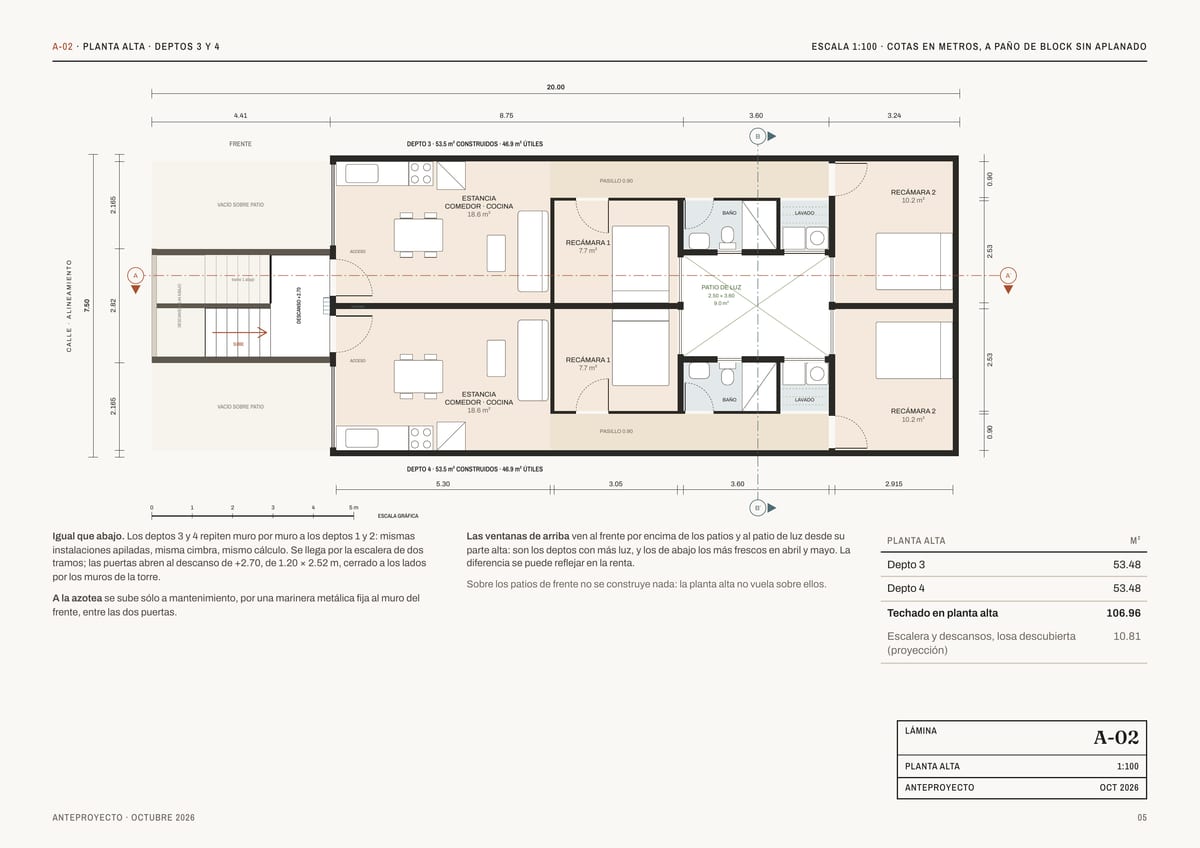 A-02 · PLANTA ALTA · DEPTOS 3 Y 4 ESCALA 1:100 · COTAS EN METROS, A PAÑO DE BLOCK SIN APLANADO 20.00 4.41 8.75 3.24 B DEPTO 3 · 53.5 m² CONSTRUIDOS · 46.9 m² ÚTILES 0.90 FRENTE 3.60 VACÍO SOBRE PATIO A′ PATIO DE LUZ DESCANSO +2.70 DESCANSO +1.44 ABAJO tramo 1 abajo 2.82 2.50 × 3.60 9.0 m² marinera…