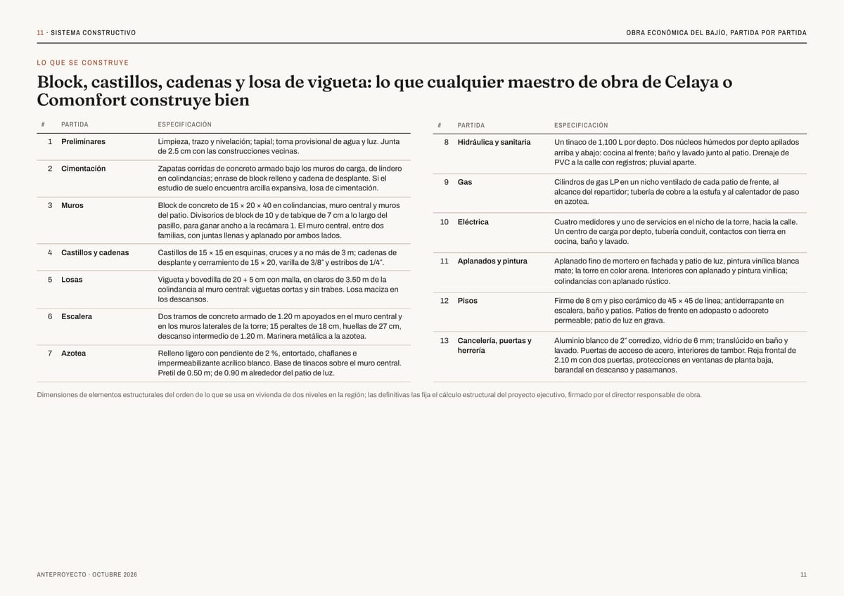 11 · SISTEMA CONSTRUCTIVO OBRA ECONÓMICA DEL BAJÍO, PARTIDA POR PARTIDA LO QUE SE CONSTRUYE Block, castillos, cadenas y losa de vigueta: lo que cualquier maestro de obra de Celaya o Comonfort construye bien # PARTIDA ESPECIFICACIÓN 1 Preliminares Limpieza, trazo y nivelación; tapial; toma…