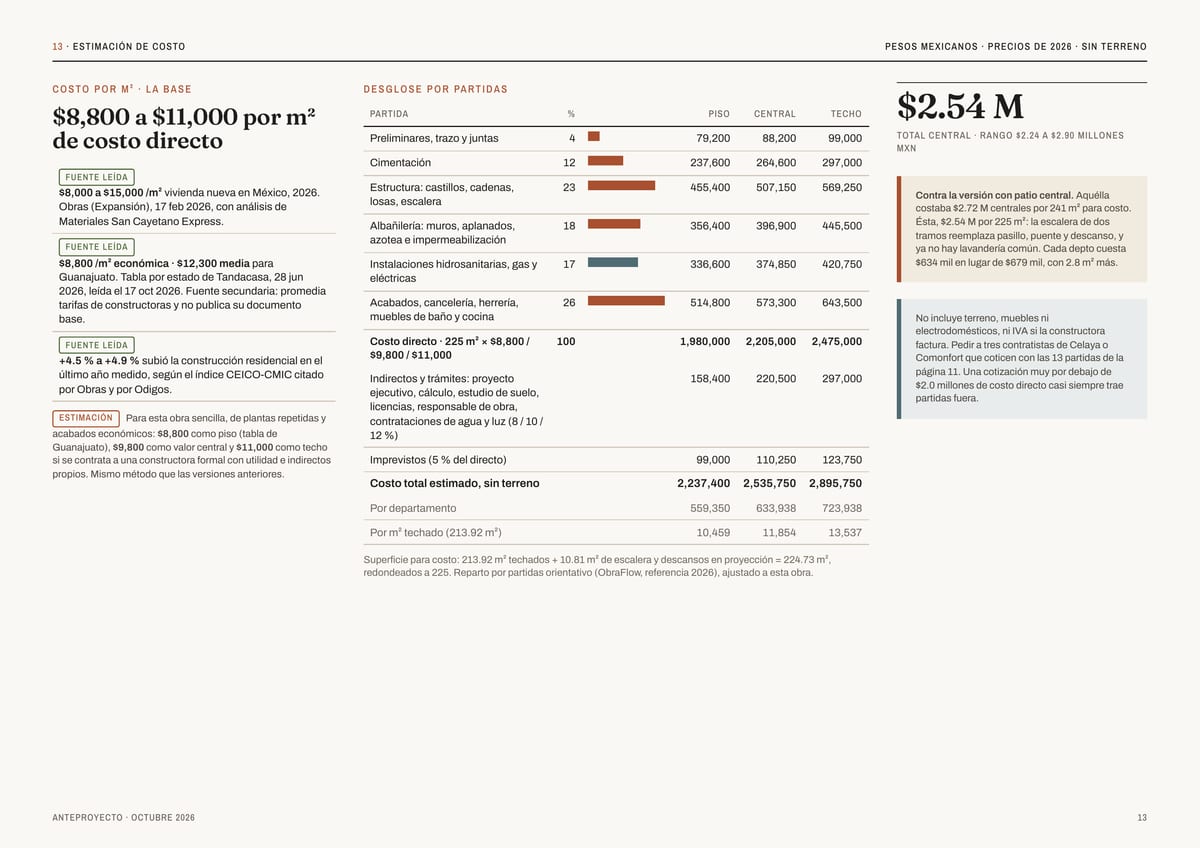 13 · ESTIMACIÓN DE COSTO PESOS MEXICANOS · PRECIOS DE 2026 · SIN TERRENO COSTO POR M² · LA BASE D E S G L O S E P O R PA R T I D A S $8,800 a $11,000 por m² de costo directo PARTIDA % PISO CENTRAL TECHO Preliminares, trazo y juntas 4 79,200 88,200 99,000 Cimentación 12 237,600 264,600 297,000…