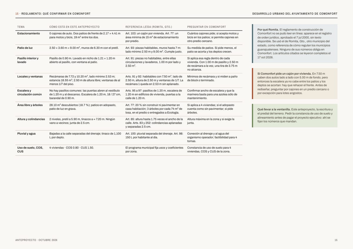 15 · REGLAMENTO: QUÉ CONFIRMAR EN COMONFORT DESARROLLO URBANO DEL AYUNTAMIENTO DE COMONFORT TEMA CÓMO ESTÁ EN ESTE ANTEPROYECTO REFERENCIA LEÍDA (ROMITA, GTO.) PREGUNTAR EN COMONFORT Estacionamiento 0 cajones de auto. Dos patios de frente de 2.17 × 4.41 m para motos y bicis, 19 m² entre los dos.…