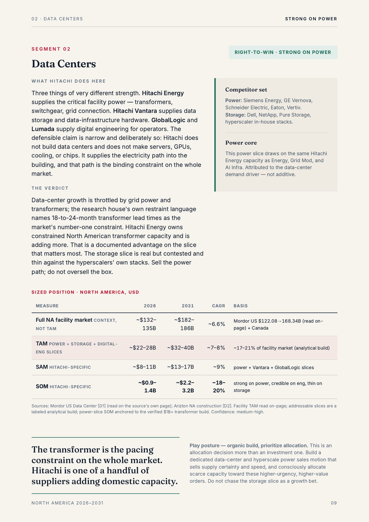 0 2 · DATA C E N T E R S S T R O N G O N P OW E R SEGMENT 02 RIGHT-TO-WIN · STRONG ON POWER Data Centers W H AT H I TA C H I D O E S H E R E Competitor set Three things of very different strength. Hitachi Energy supplies the critical facility power — transformers, switchgear, grid connection.…