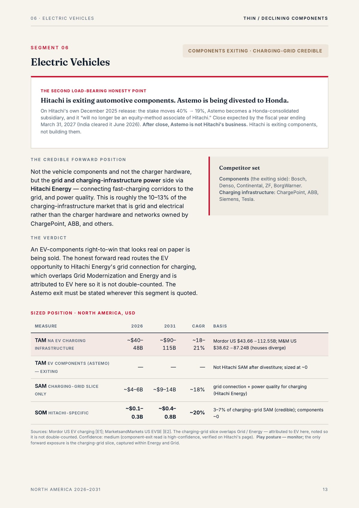06 · ELECTRIC VEHICLES THIN / DECLINING COMPONENTS SEGMENT 06 COMPONENTS EXITING · CHARGING-GRID CREDIBLE Electric Vehicles THE SECOND LOAD-BEARING HONESTY POINT Hitachi is exiting automotive components. Astemo is being divested to Honda. On Hitachi's own December 2025 release: the stake moves 40%…