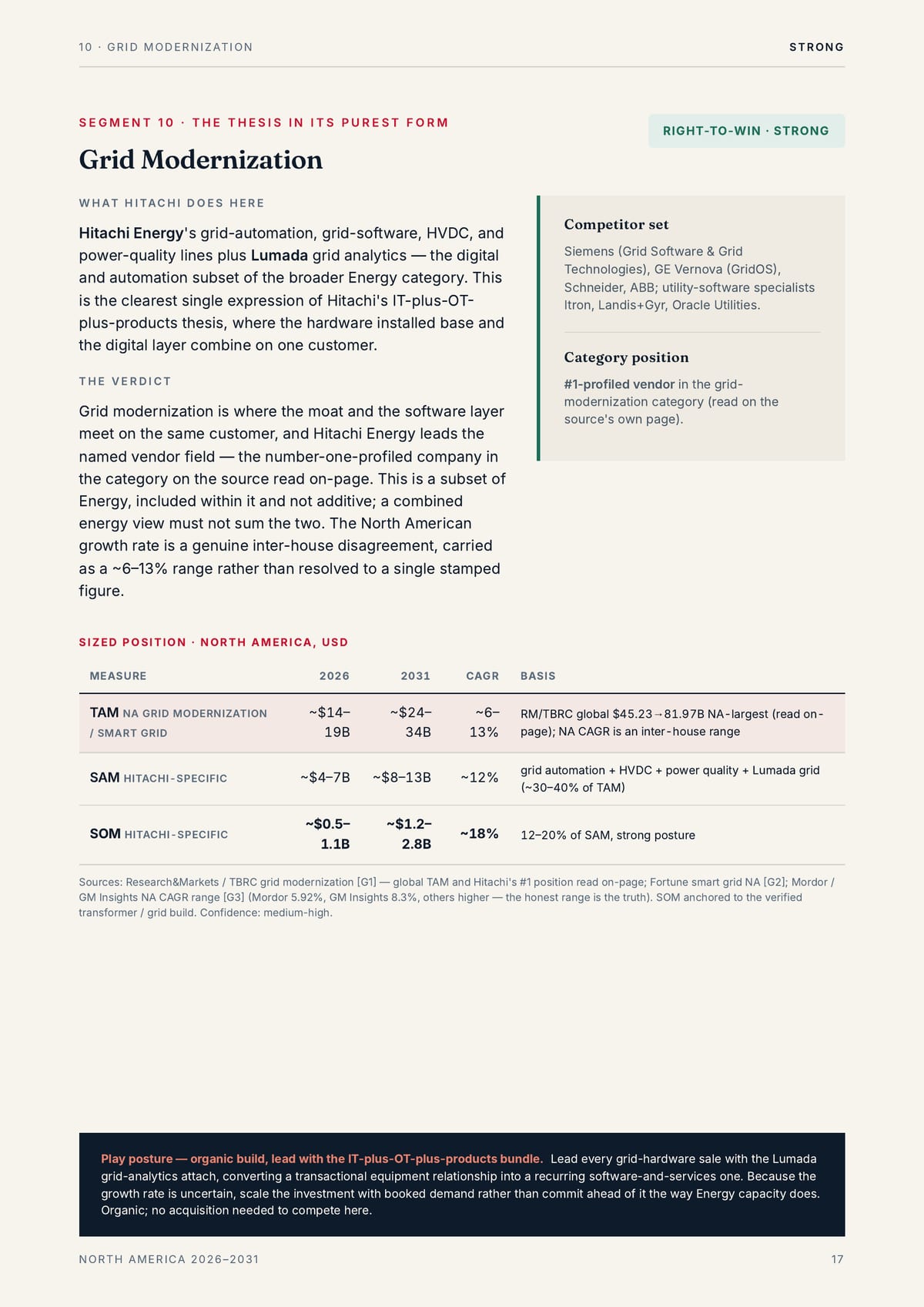 1 0 · G R I D M O D E R N I Z AT I O N STRONG SEGMENT 10 · THE THESIS IN ITS PUREST FORM RIGHT-TO-WIN · STRONG Grid Modernization W H AT H I TA C H I D O E S H E R E Hitachi Energy's grid-automation, grid-software, HVDC, and power-quality lines plus Lumada grid analytics — the digital and…