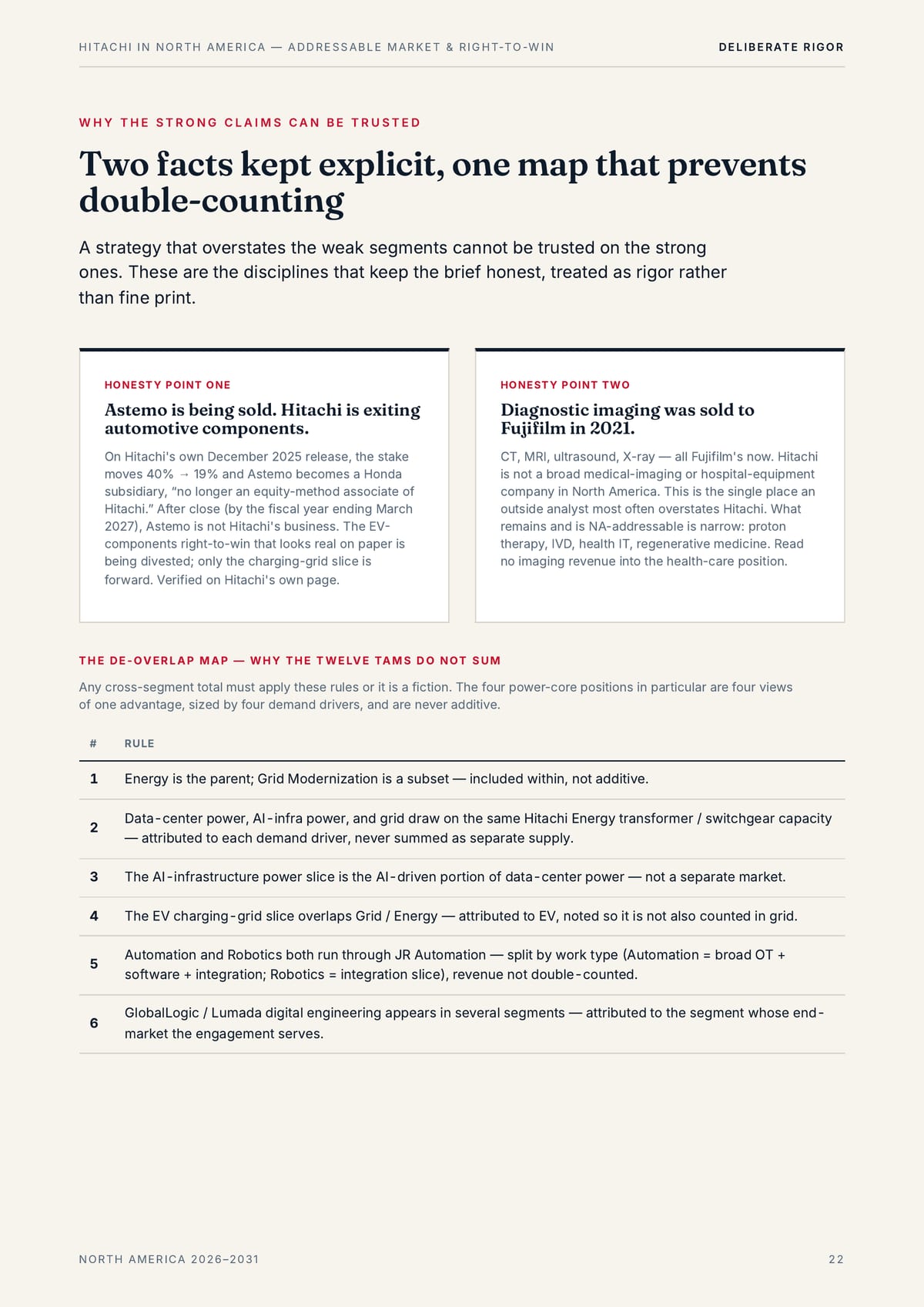 H I TAC H I I N N O R T H A M E R I CA — A D D R E S S A B L E M A R K E T & R I G H T-TO -W I N D E L I B E R AT E R I G O R WHY THE STRONG CLAIMS CAN BE TRUSTED Two facts kept explicit, one map that prevents double-counting A strategy that overstates the weak segments cannot be trusted on the…