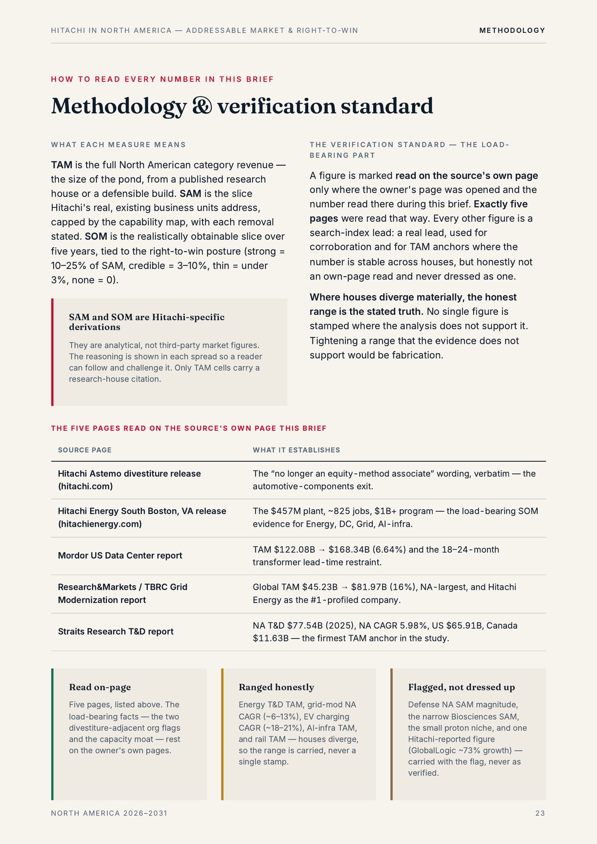 H I TAC H I I N N O R T H A M E R I CA — A D D R E S S A B L E M A R K E T & R I G H T-TO -W I N M E T H O D O LO GY HOW TO READ EVERY NUMBER IN THIS BRIEF Methodology & verification standard W H AT E A C H M E A S U R E M E A N S TAM is the full North American category revenue — the size of the…