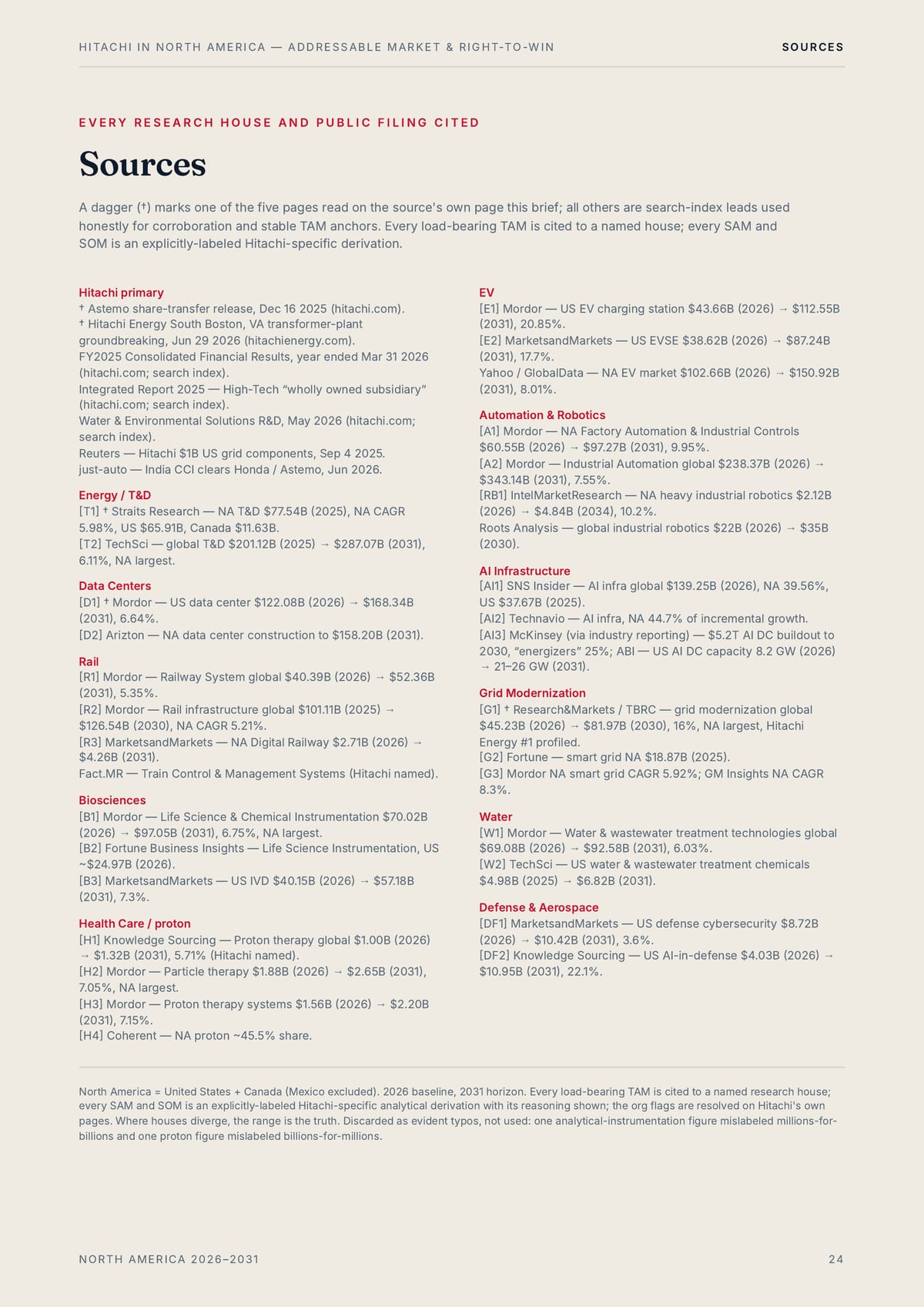 H I TAC H I I N N O R T H A M E R I CA — A D D R E S S A B L E M A R K E T & R I G H T-TO -W I N SOURCES EVERY RESEARCH HOUSE AND PUBLIC FILING CITED Sources A dagger (†) marks one of the five pages read on the source's own page this brief; all others are search-index leads used honestly for…