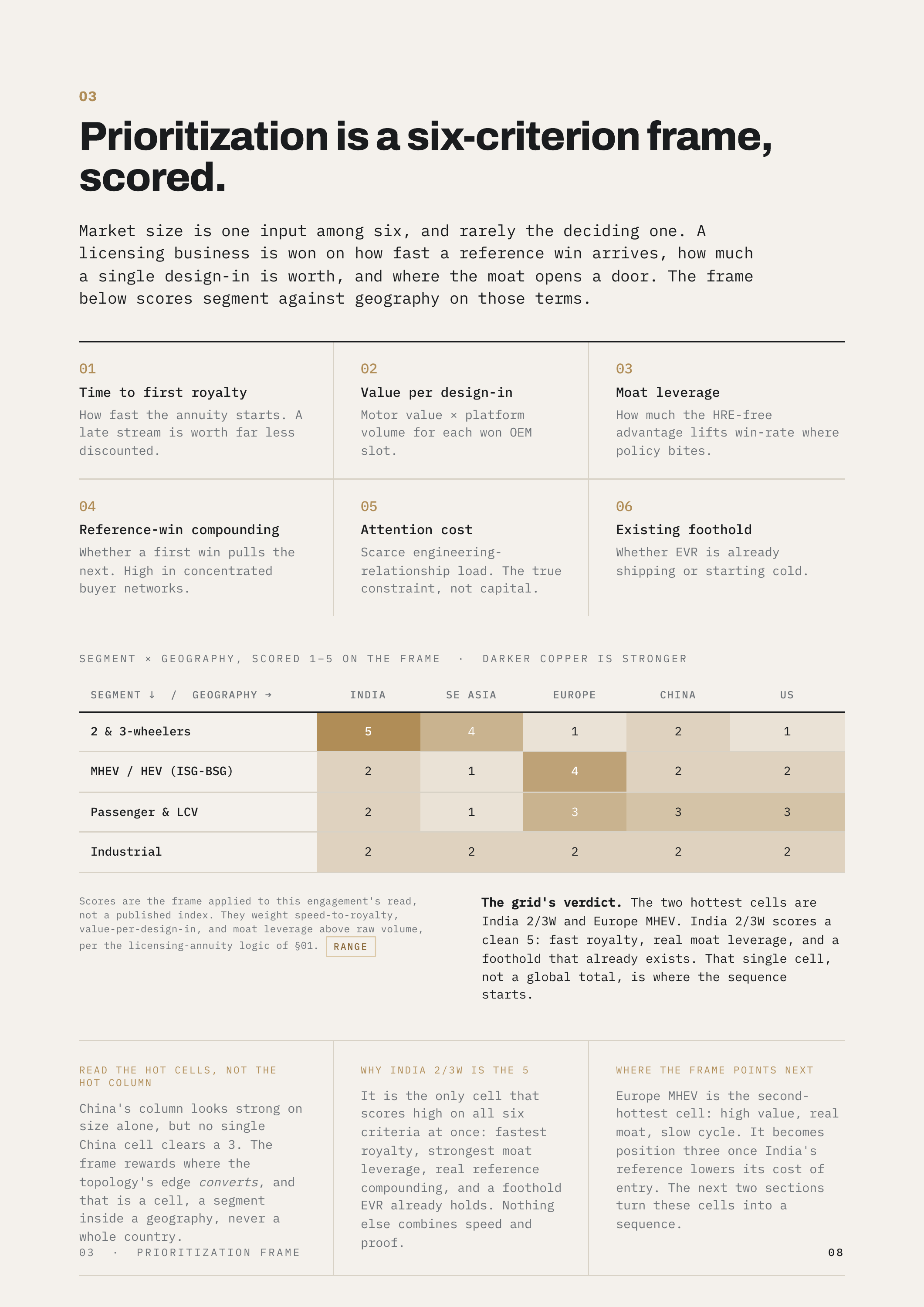 03 Prioritization is a six-criterion frame, scored. Market size is one input among six, and rarely the deciding one. A licensing business is won on how fast a reference win arrives, how much a single design-in is worth, and where the moat opens a door. The frame below scores segment against…