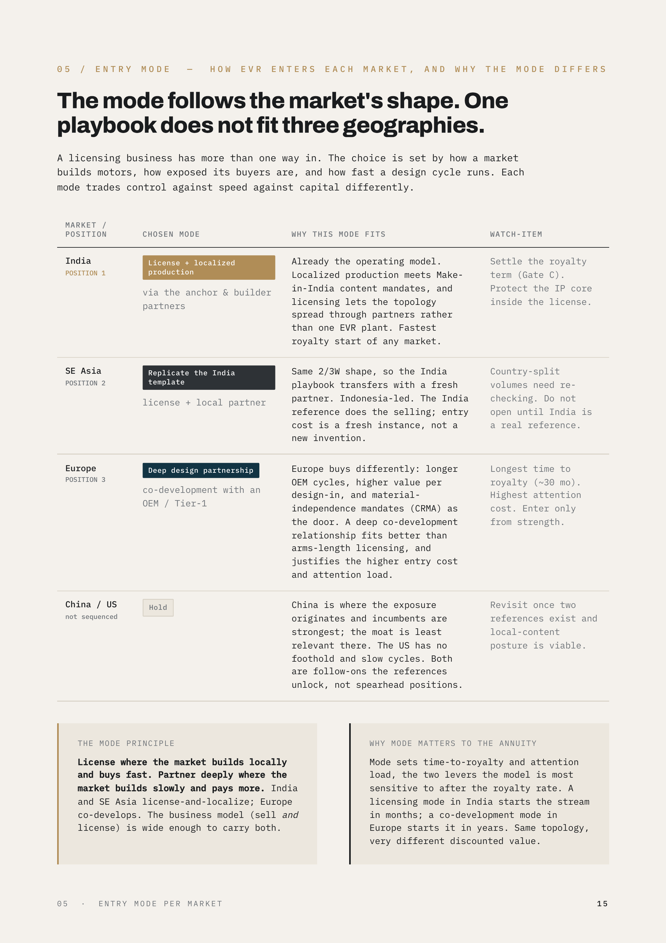05 / ENTRY MODE — HOW EVR ENTERS EACH MARKET, AND WHY THE MODE DIFFERS The mode follows the market's shape. One playbook does not fit three geographies. A licensing business has more than one way in. The choice is set by how a market builds motors, how exposed its buyers are, and how fast a design…
