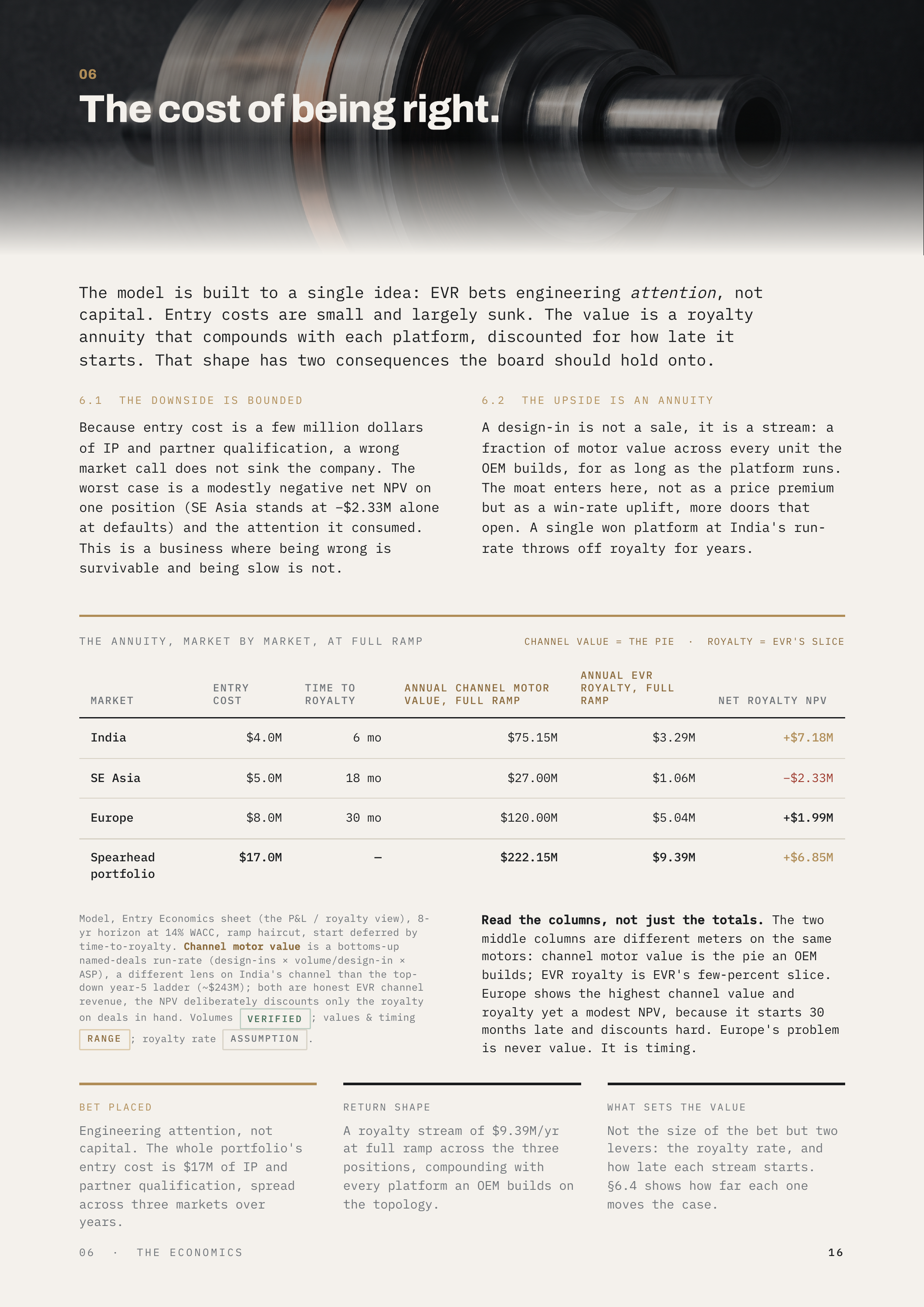06 The cost of being right. The model is built to a single idea: EVR bets engineering attention, not capital. Entry costs are small and largely sunk. The value is a royalty annuity that compounds with each platform, discounted for how late it starts. That shape has two consequences the board should…