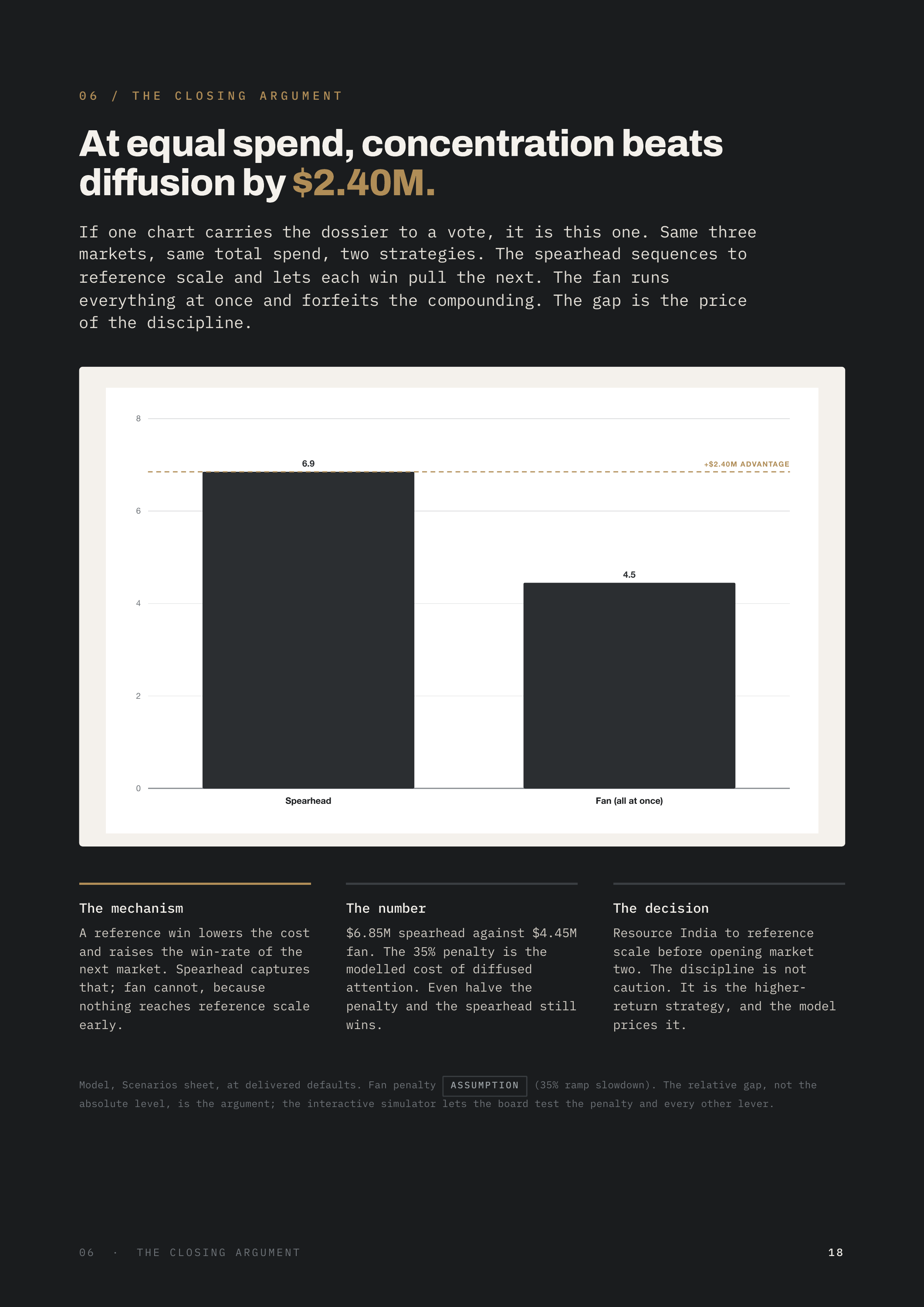 06 / THE CLOSING ARGUMENT At equal spend, concentration beats diffusion by $2.40M. If one chart carries the dossier to a vote, it is this one. Same three markets, same total spend, two strategies. The spearhead sequences to reference scale and lets each win pull the next. The fan runs everything at…