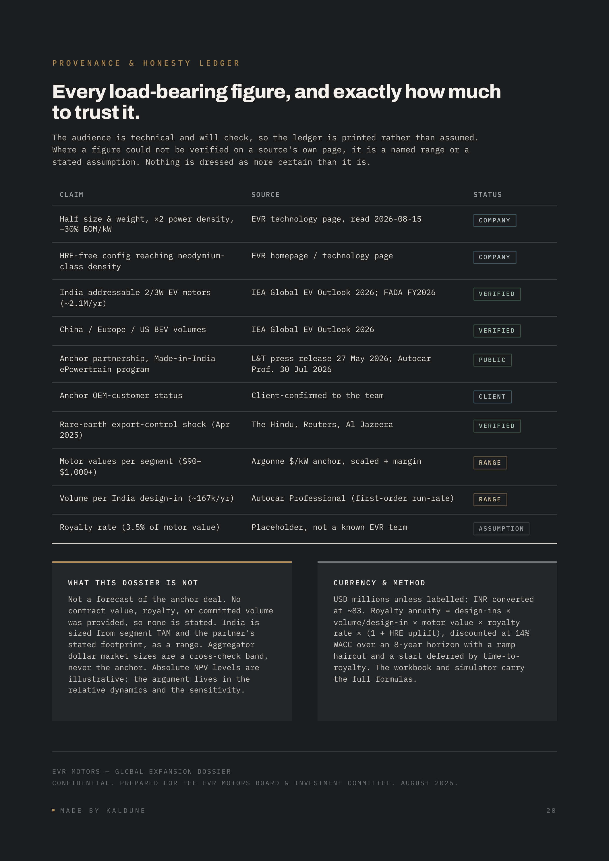 PROVENANCE & HONESTY LEDGER Every load-bearing figure, and exactly how much to trust it. The audience is technical and will check, so the ledger is printed rather than assumed. Where a figure could not be verified on a source's own page, it is a named range or a stated assumption. Nothing is…