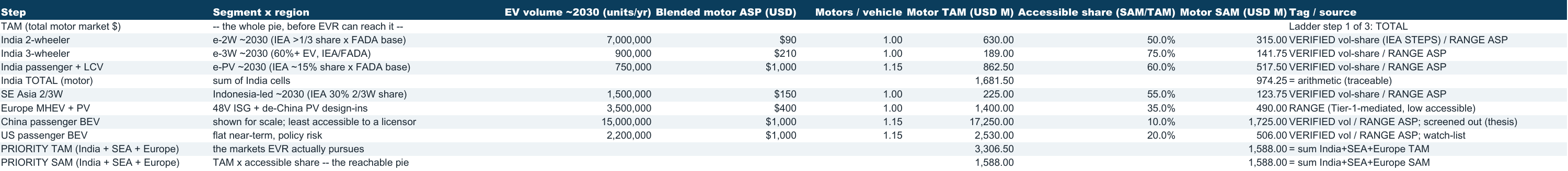 Step TAM (total motor market $) India 2-wheeler India 3-wheeler India passenger + LCV India TOTAL (motor) SE Asia 2/3W Europe MHEV + PV China passenger BEV US passenger BEV PRIORITY TAM (India + SEA + Europe) PRIORITY SAM (India + SEA + Europe) Segment x region -- the whole pie, before EVR can…