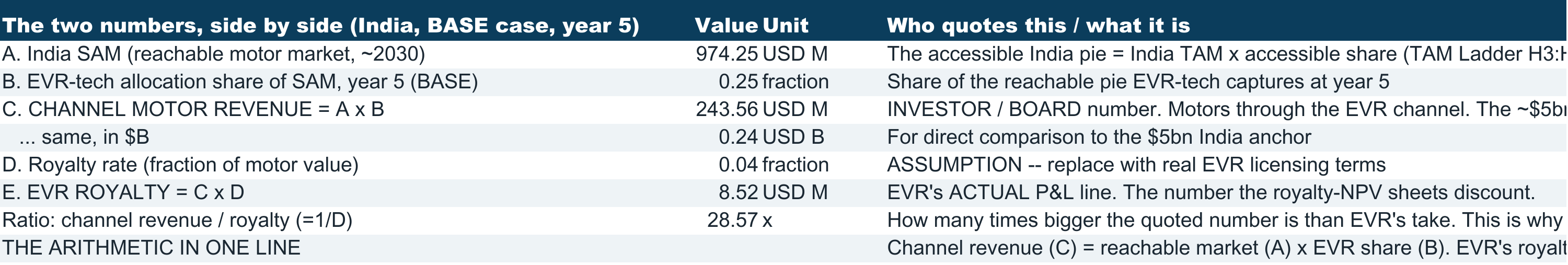 The two numbers, side by side (India, BASE case, year 5) A. India SAM (reachable motor market, ~2030) B. EVR-tech allocation share of SAM, year 5 (BASE) C. CHANNEL MOTOR REVENUE = A x B ... same, in $B D. Royalty rate (fraction of motor value) E. EVR ROYALTY = C x D Ratio: channel revenue / royalty…