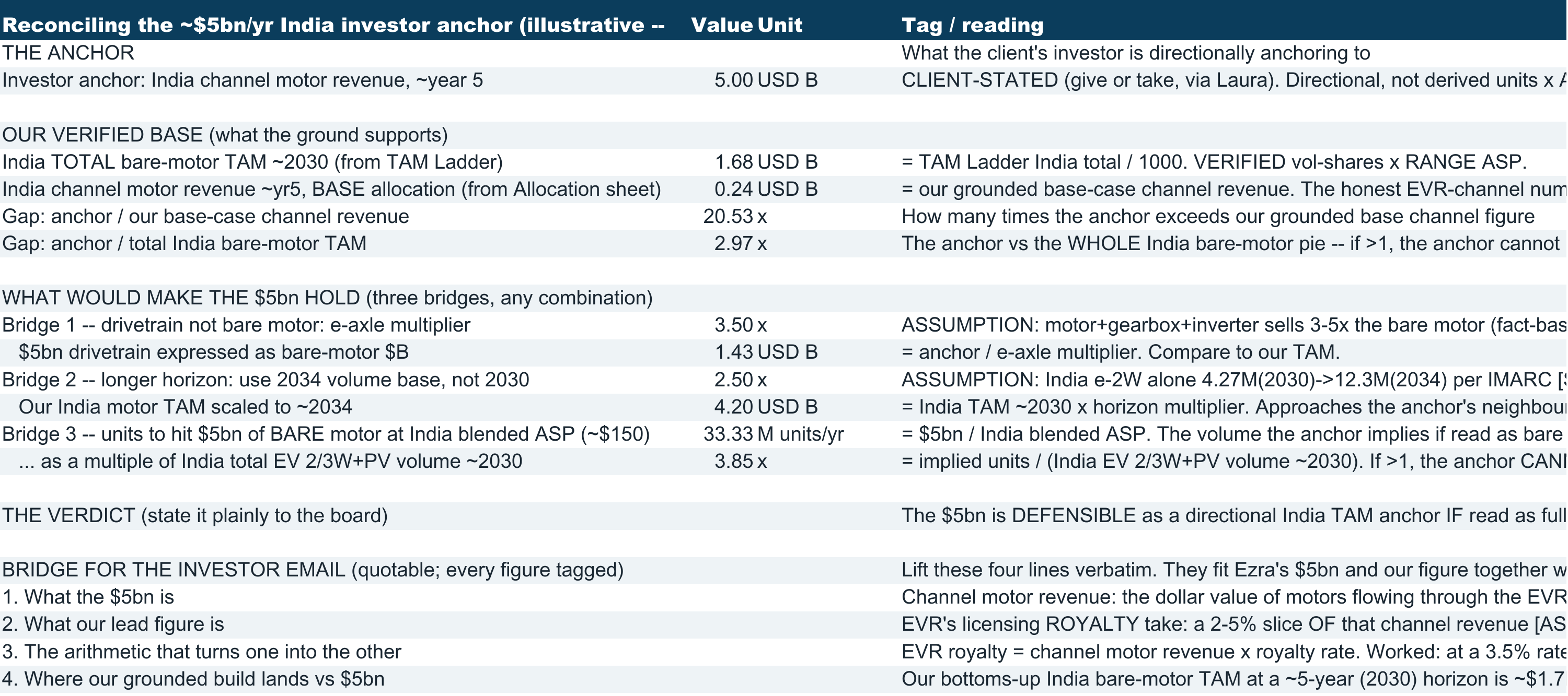 Reconciling the ~$5bn/yr India investor anchor (illustrative -THE ANCHOR Investor anchor: India channel motor revenue, ~year 5 Value Unit 5.00 USD B Tag / reading What the client's investor is directionally anchoring to CLIENT-STATED (give or take, via Laura). Directional, not derived units x A OUR…