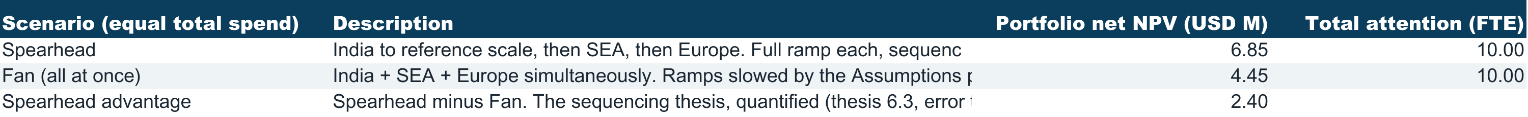 Scenario (equal total spend) Spearhead Fan (all at once) Spearhead advantage Description Portfolio net NPV (USD M) India to reference scale, then SEA, then Europe. Full ramp each, sequenc 6.85 India + SEA + Europe simultaneously. Ramps slowed by the Assumptions p 4.45 Spearhead minus Fan. The…
