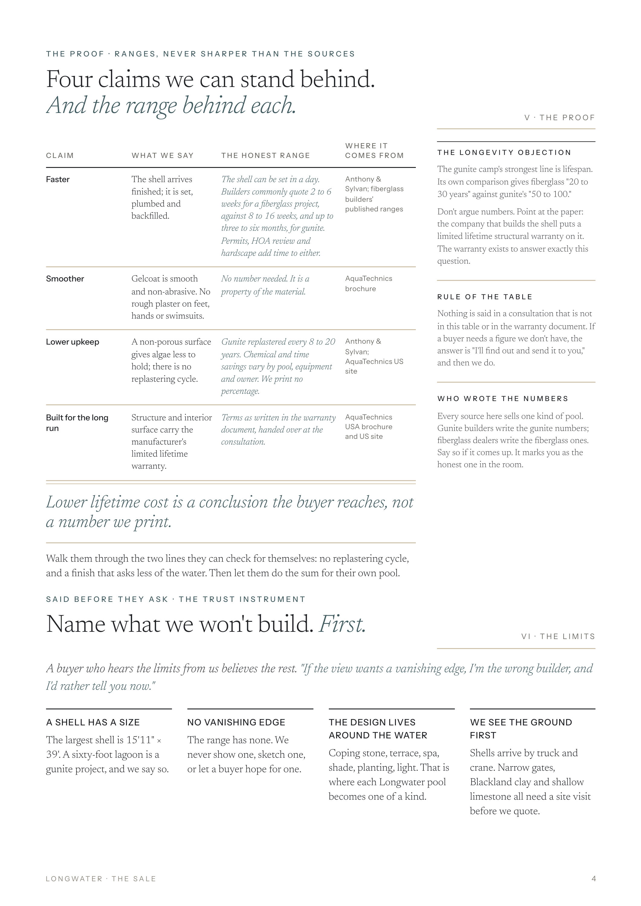 THE PROOF · RANGES, NEVER SHARPER THAN THE SOURCES Four claims we can stand behind. And the range behind each. WHERE IT CO M ES FRO M CLAIM W H AT W E S AY T H E H O N EST R A N G E Faster The shell arrives finished; it is set, plumbed and backfilled. The shell can be set in a day. Builders…