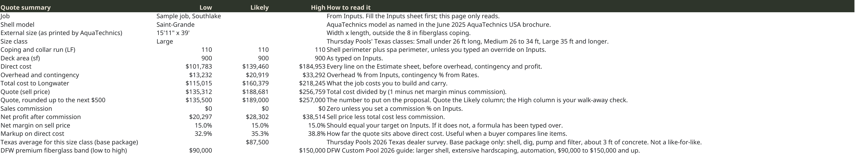 Quote summary Job Shell model External size (as printed by AquaTechnics) Size class Coping and collar run (LF) Deck area (sf) Direct cost Overhead and contingency Total cost to Longwater Quote (sell price) Quote, rounded up to the next $500 Sales commission Net profit after commission Net margin on…