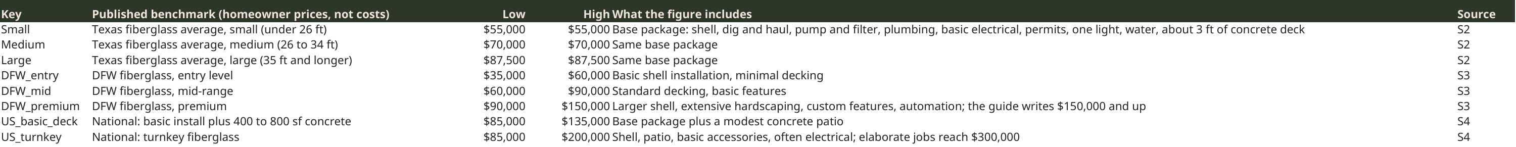 Key Small Medium Large DFW_entry DFW_mid DFW_premium US_basic_deck US_turnkey Published benchmark (homeowner prices, not costs) Texas fiberglass average, small (under 26 ft) Texas fiberglass average, medium (26 to 34 ft) Texas fiberglass average, large (35 ft and longer) DFW fiberglass, entry level…