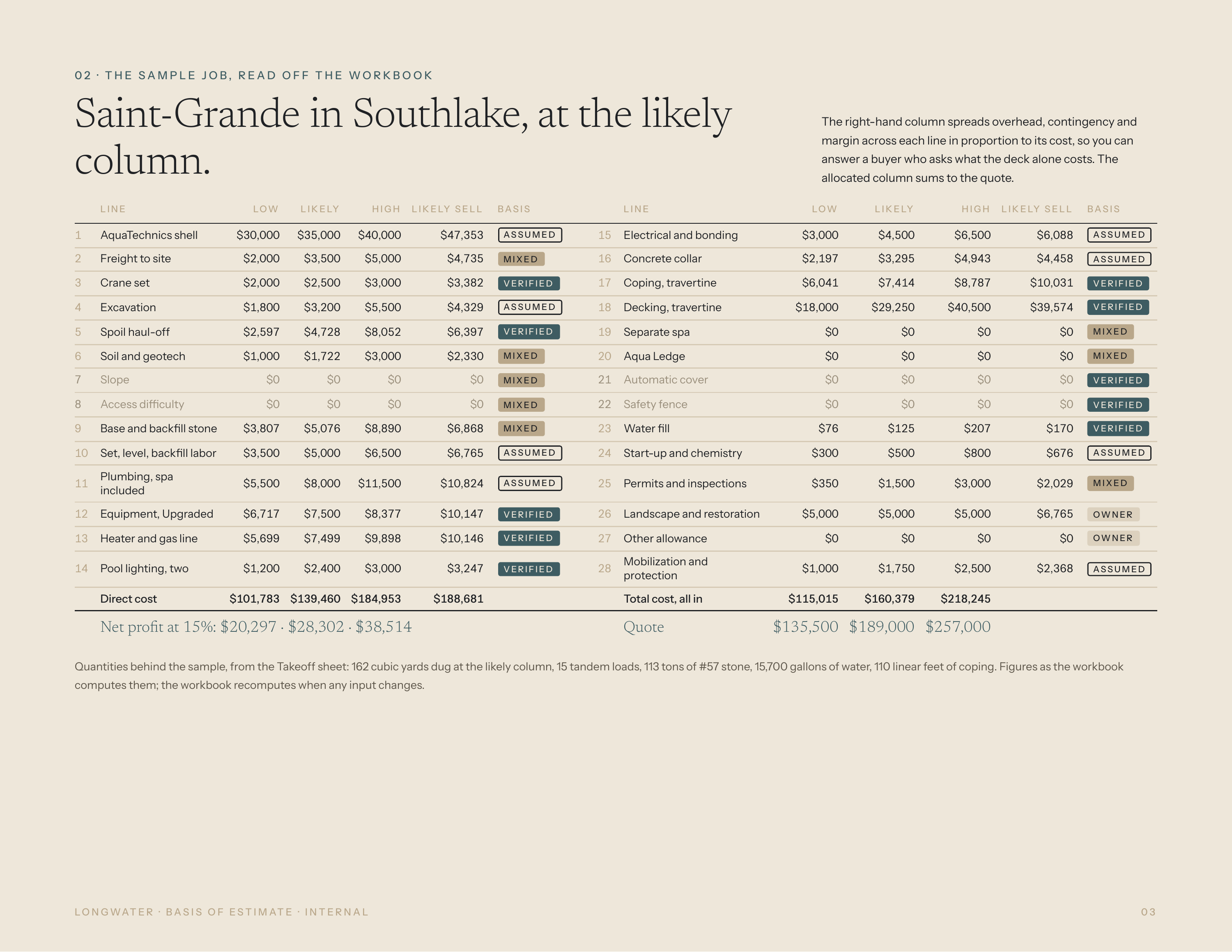 02 · THE SAMPLE JOB, READ OFF THE WORKBOOK Saint-Grande in Southlake, at the likely column. LINE LO W L I K E LY HIGH L I K E LY S E L L 1 AquaTechnics shell $30,000 $35,000 $40,000 $47,353 2 Freight to site $2,000 $3,500 $5,000 3 Crane set $2,000 $2,500 4 Excavation $1,800 5 Spoil haul-off 6 Soil…