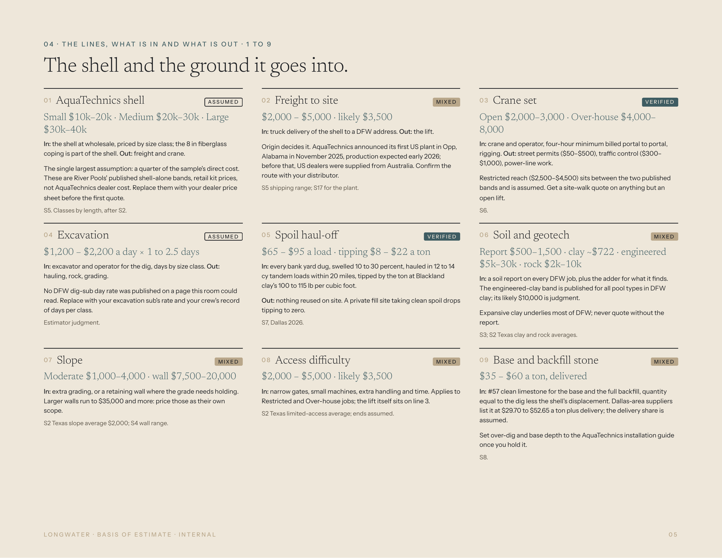 0 4 · T H E L I N E S , W H AT I S I N A N D W H AT I S O U T · 1 T O 9 The shell and the ground it goes into. 01 AquaTechnics shell ASSUMED 02 Freight to site MIXED Small $10k–20k · Medium $20k–30k · Large $30k–40k $2,000 – $5,000 · likely $3,500 In: the shell at wholesale, priced by size class;…