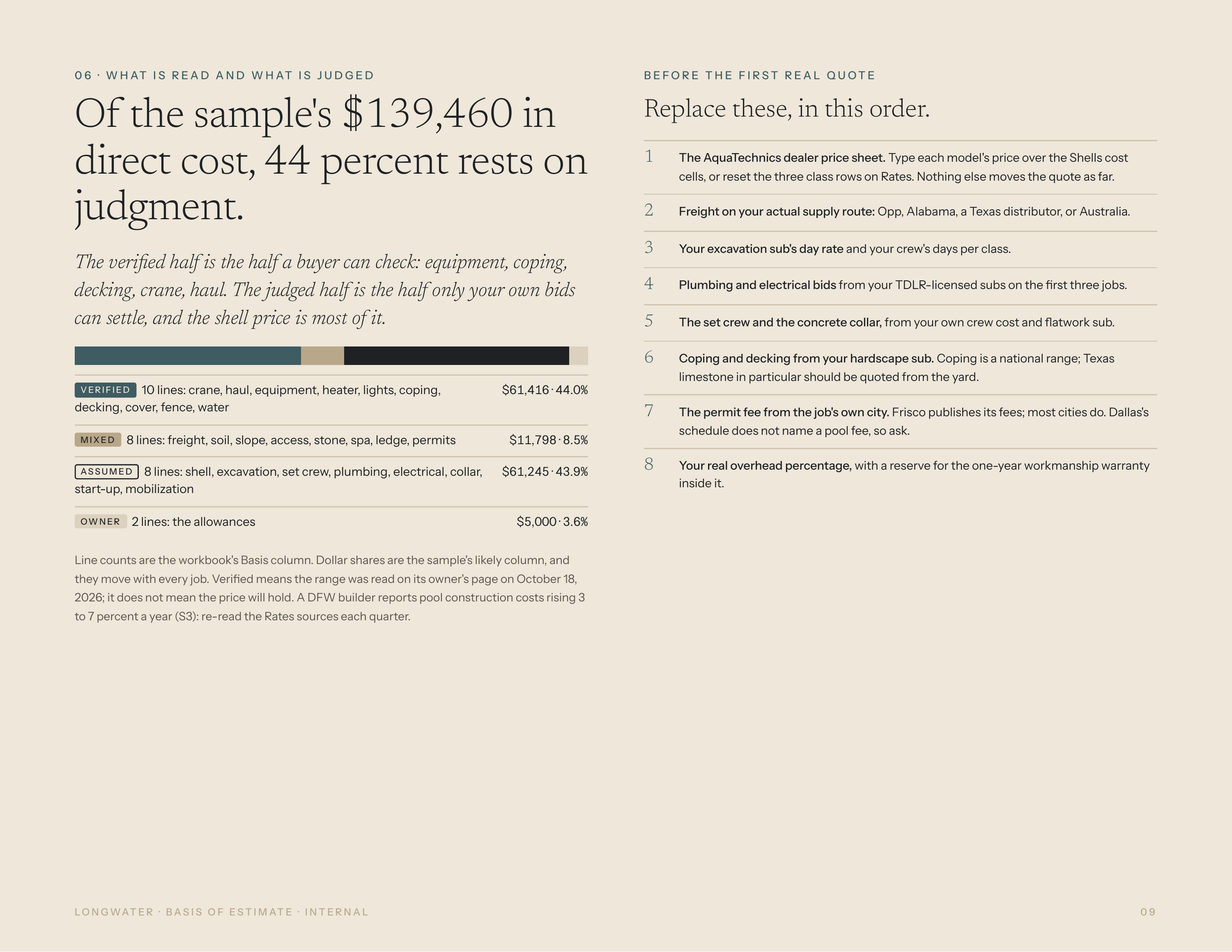 0 6 · W H AT I S R E A D A N D W H AT I S J U D G E D B E FO R E T H E F I RST R EA L Q U OT E Of the sample's $139,460 in direct cost, 44 percent rests on judgment. Replace these, in this order. The verified half is the half a buyer can check: equipment, coping, decking, crane, haul. The judged…