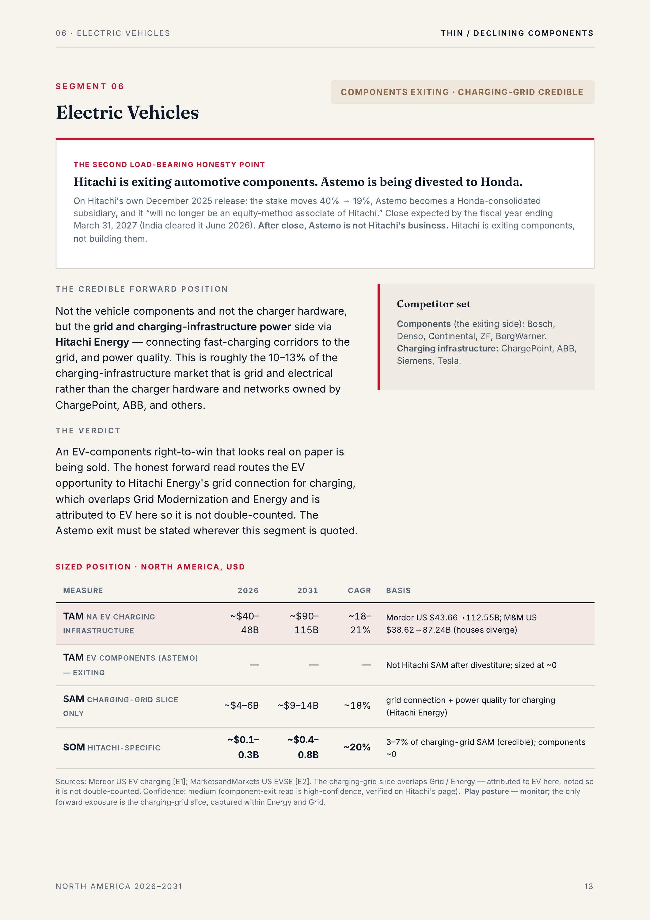 06 · ELECTRIC VEHICLES THIN / DECLINING COMPONENTS SEGMENT 06 COMPONENTS EXITING · CHARGING-GRID CREDIBLE Electric Vehicles THE SECOND LOAD-BEARING HONESTY POINT Hitachi is exiting automotive components. Astemo is being divested to Honda. On Hitachi's own December 2025 release: the stake moves 40%…