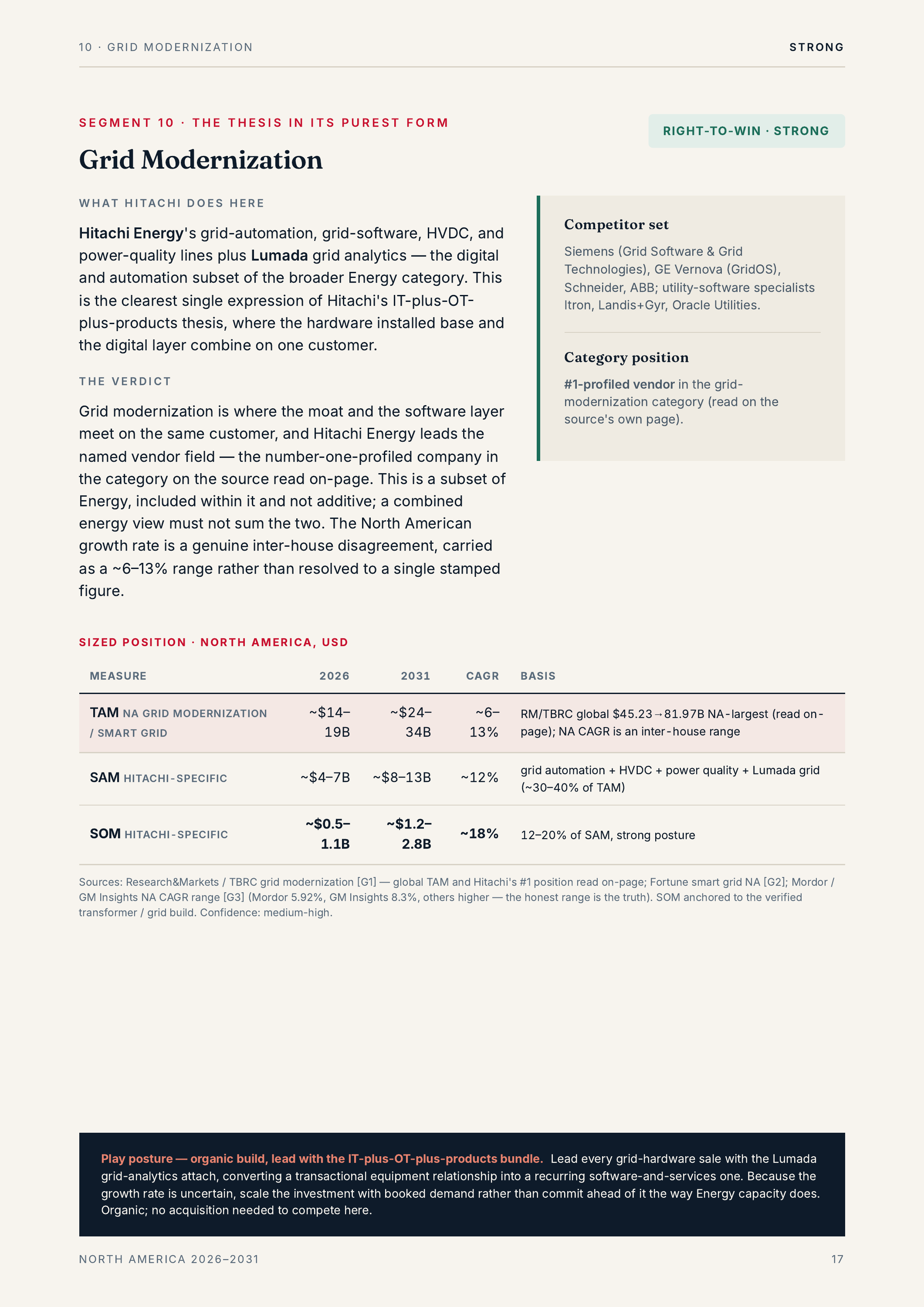1 0 · G R I D M O D E R N I Z AT I O N STRONG SEGMENT 10 · THE THESIS IN ITS PUREST FORM RIGHT-TO-WIN · STRONG Grid Modernization W H AT H I TA C H I D O E S H E R E Hitachi Energy's grid-automation, grid-software, HVDC, and power-quality lines plus Lumada grid analytics — the digital and…