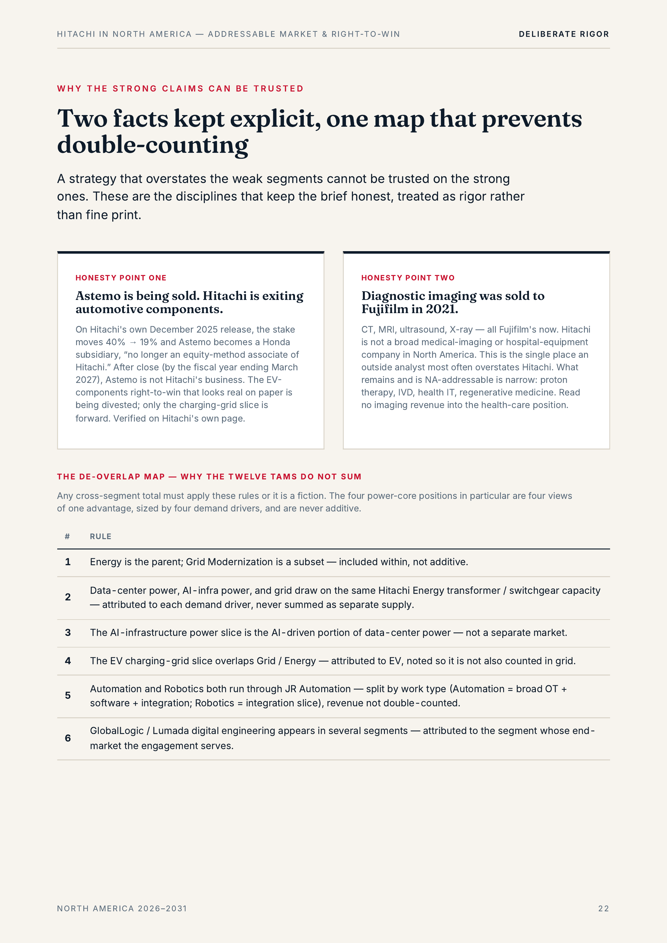 H I TAC H I I N N O R T H A M E R I CA — A D D R E S S A B L E M A R K E T & R I G H T-TO -W I N D E L I B E R AT E R I G O R WHY THE STRONG CLAIMS CAN BE TRUSTED Two facts kept explicit, one map that prevents double-counting A strategy that overstates the weak segments cannot be trusted on the…