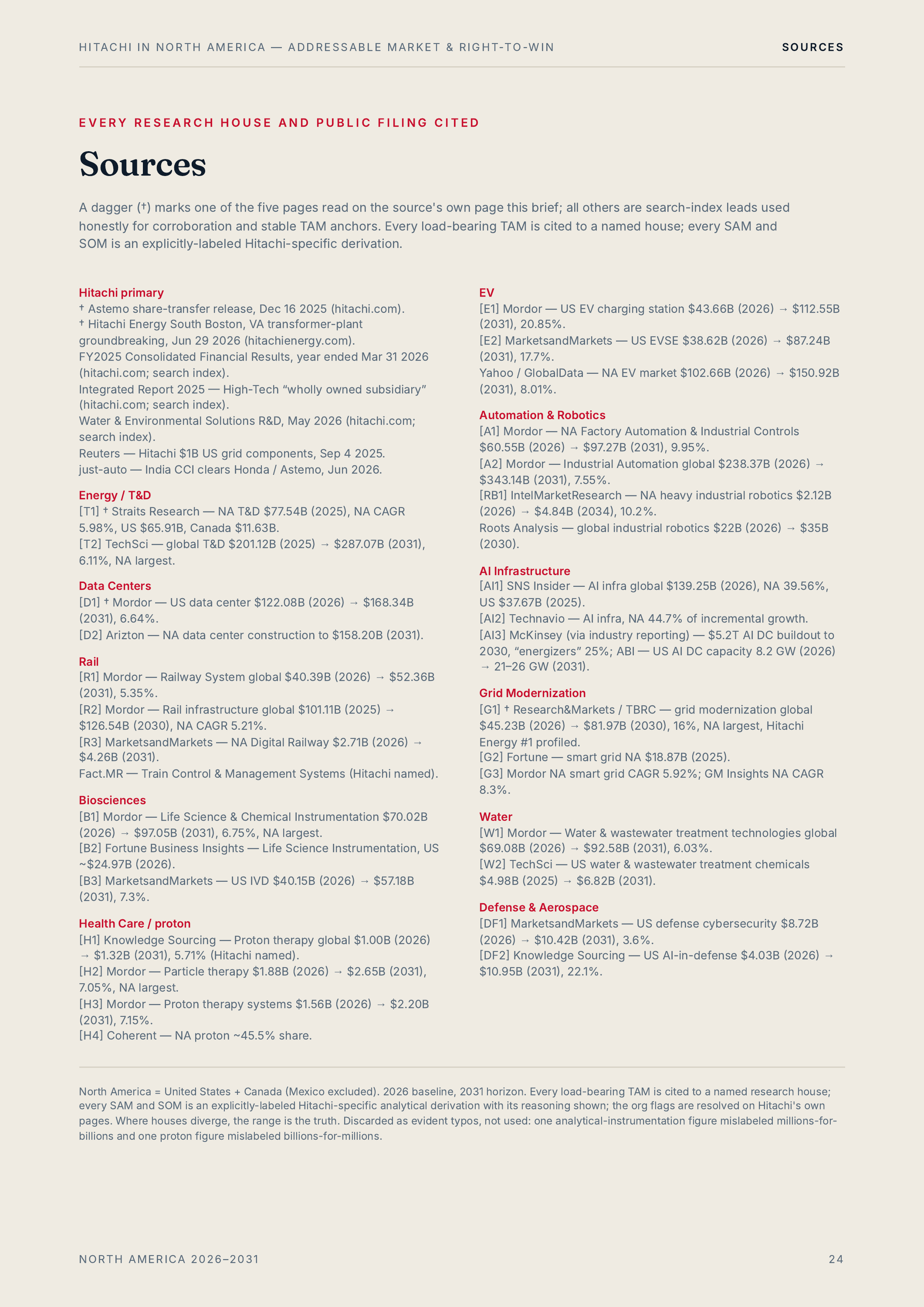 H I TAC H I I N N O R T H A M E R I CA — A D D R E S S A B L E M A R K E T & R I G H T-TO -W I N SOURCES EVERY RESEARCH HOUSE AND PUBLIC FILING CITED Sources A dagger (†) marks one of the five pages read on the source's own page this brief; all others are search-index leads used honestly for…