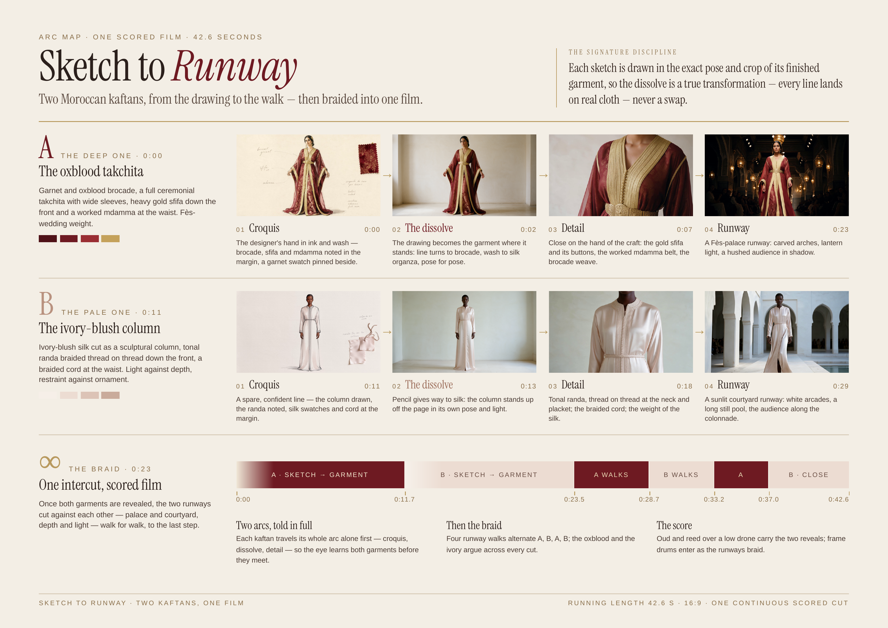 ARC MAP · ONE SCORED FILM · 42.6 SECONDS Sketch to Runway THE SIGNATURE DISCIPLINE Each sketch is drawn in the exact pose and crop of its finished garment, so the dissolve is a true transformation — every line lands on real cloth — never a swap. Two Moroccan kaftans, from the drawing to the walk —…