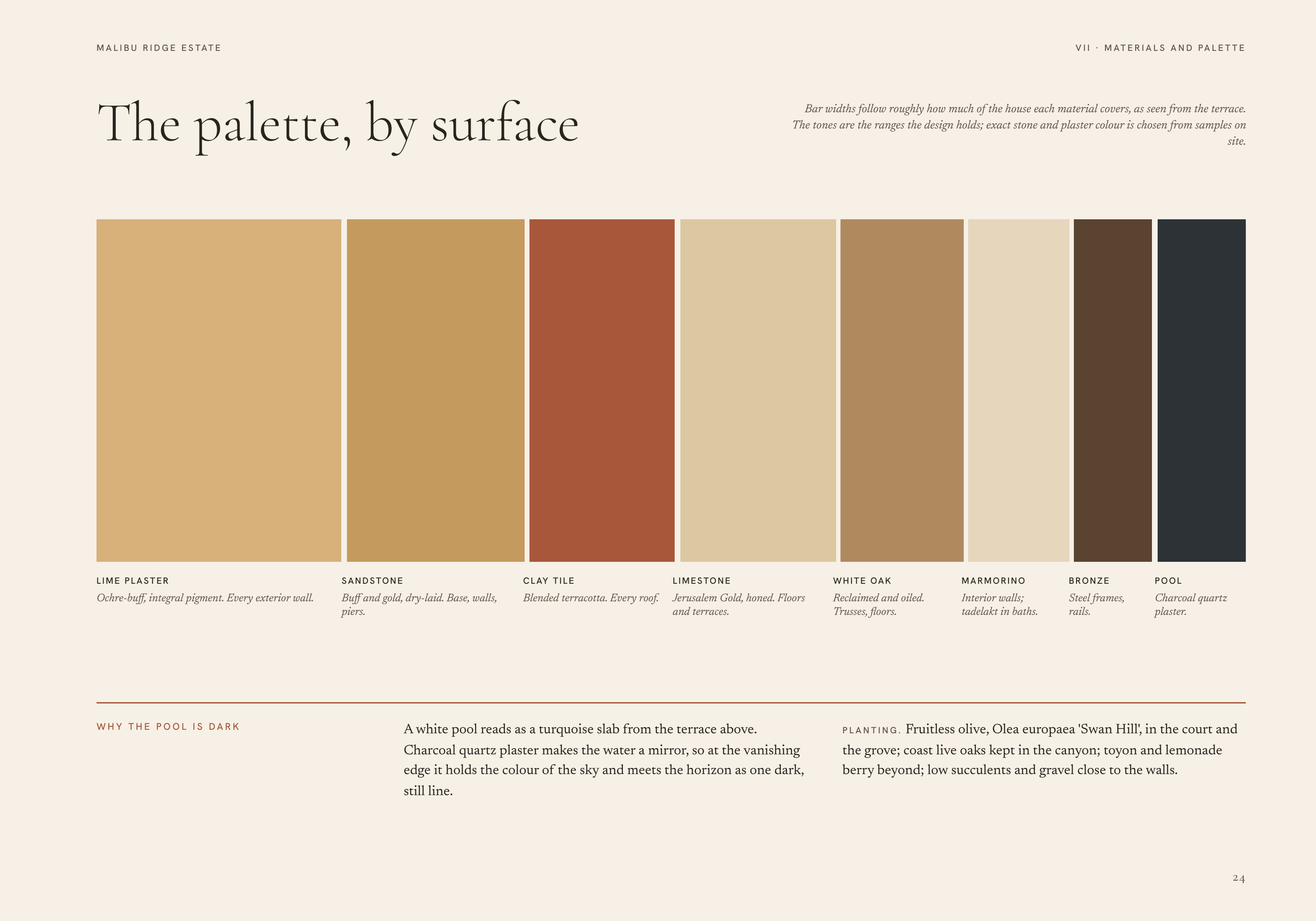 M A L I B U R I D G E E S TAT E V I I · M AT E R I A L S A N D PA L E T T E The palette, by surface Bar widths follow roughly how much of the house each material covers, as seen from the terrace. The tones are the ranges the design holds; exact stone and plaster colour is chosen from samples on…